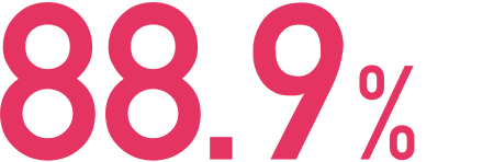 88.9%
